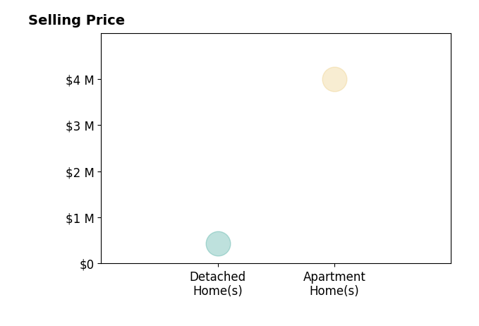 Histogram of home sales price ranges for Mandy Cooper Real Estate Cooper