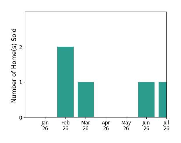 Bar chart of total home sales by Michael Rousseau over the past 12 months