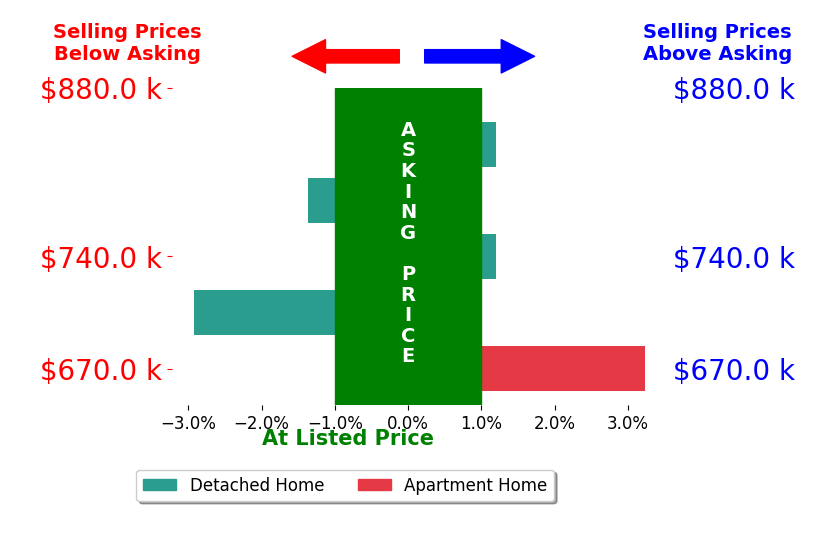 Bar chart comparing asking price vs selling price for Michael Rousseau