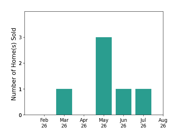 Kerry Chester sold 1 home in March 2026, 3 homes in May 2026, 1 home in June 2026, 1 home in July 2026, for a total of 6 homes.