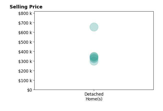 Kerry Chester's sold homes include detached homes from $300K to $655K.