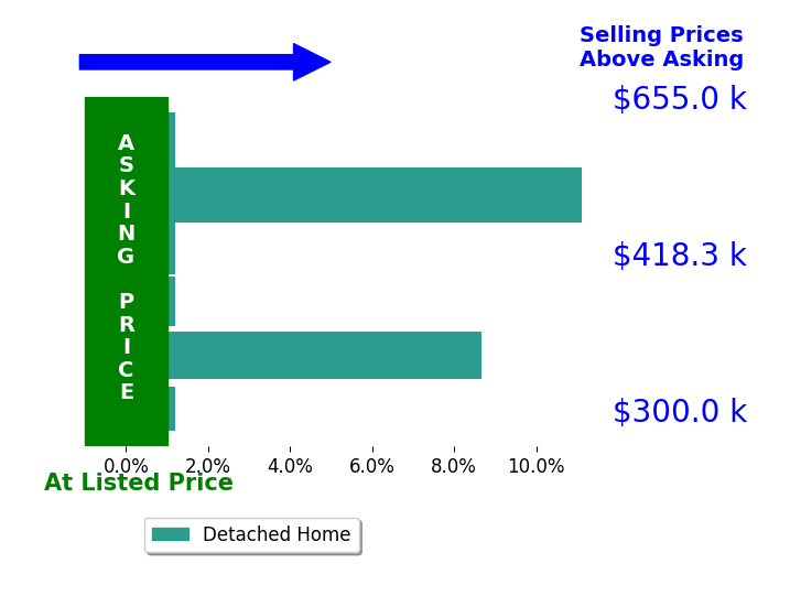Kerry Chester's sold homes closed 3.3% above asking on average, with 2 homes above, 0 below, and 4 at asking price.