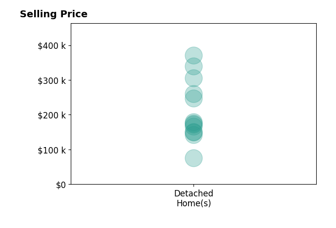 Shayne McGuire's sold homes include detached homes from $76K to $370K.