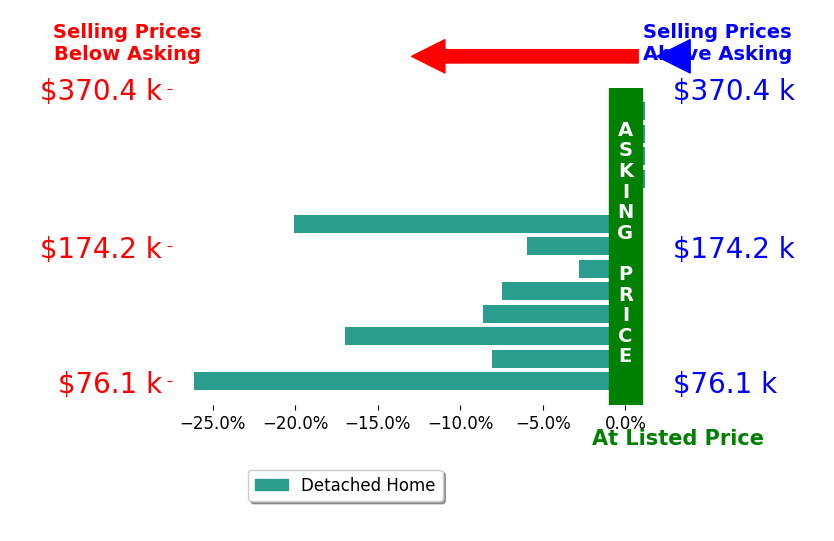 Shayne McGuire's sold homes closed 7.4% below asking on average, with 0 homes above, 8 below, and 5 at asking price.