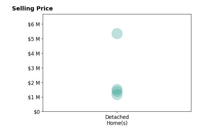 Histogram of home sales price ranges for Kyle Murphy
