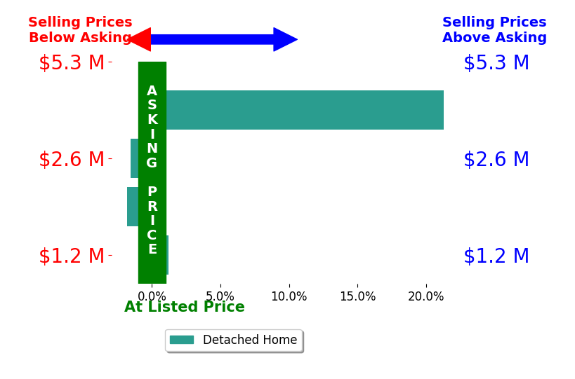 Bar chart comparing asking price vs selling price for Kyle Murphy