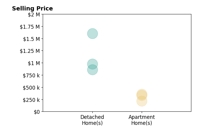 Histogram of home sales price ranges for Sharon Jenkins
