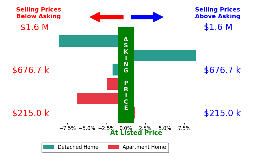 Bar chart comparing asking price vs selling price for Sharon Jenkins