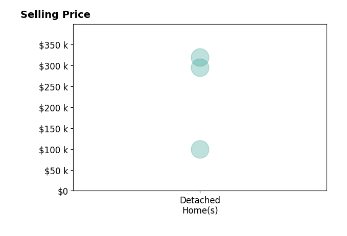 Mandy Harless HarlessReeves's sold homes include detached homes from $100K to $320K.