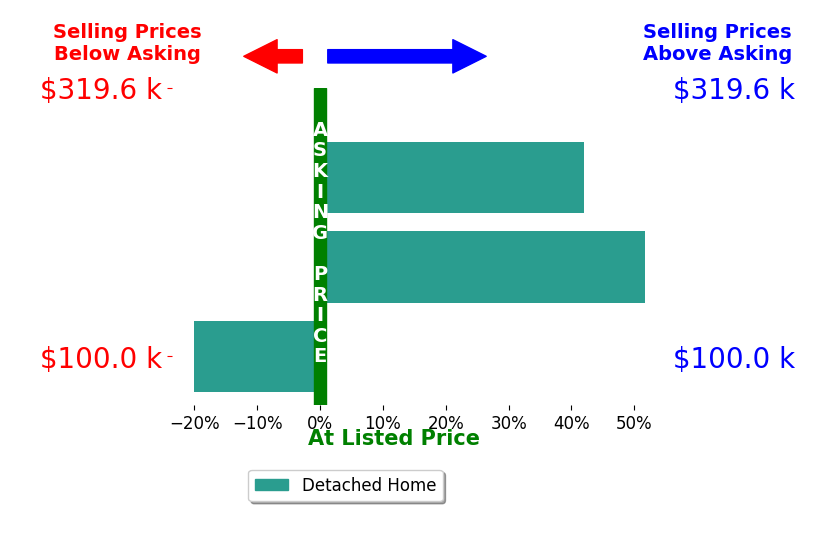 Mandy Harless HarlessReeves's sold homes closed 24.6% above asking on average, with 2 homes above, 1 below, and 0 at asking price.