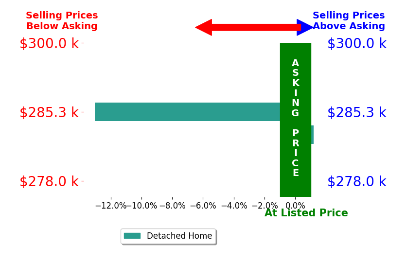 Bar chart comparing asking price vs selling price for Madi Mousel