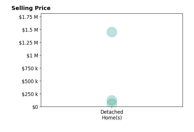 Histogram of home sales price ranges for Doug Small