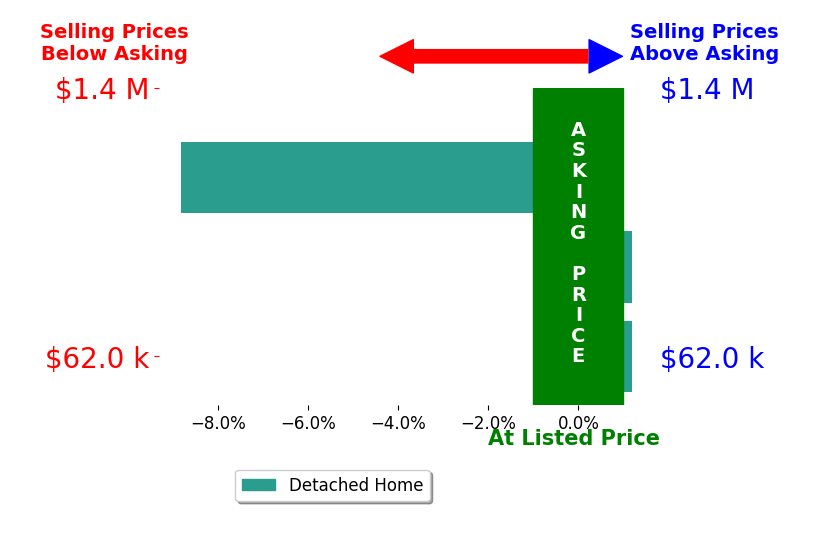 Bar chart comparing asking price vs selling price for Doug Small