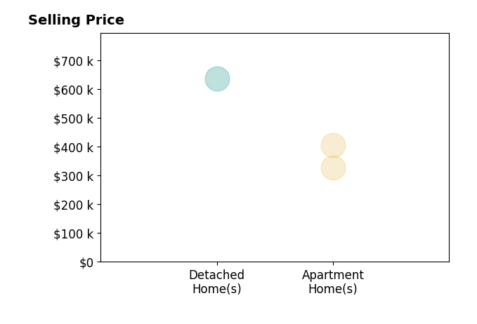 Histogram of home sales price ranges for Daniel Lewis