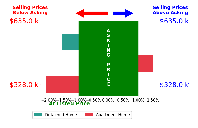 Bar chart comparing asking price vs selling price for Daniel Lewis