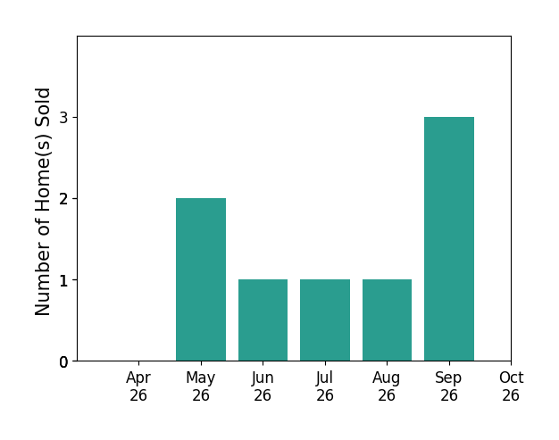 Bar chart of total home sales by Paul Wong over the past 6 months