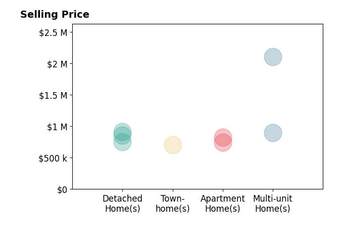 Histogram of home sales price ranges for Paul Wong