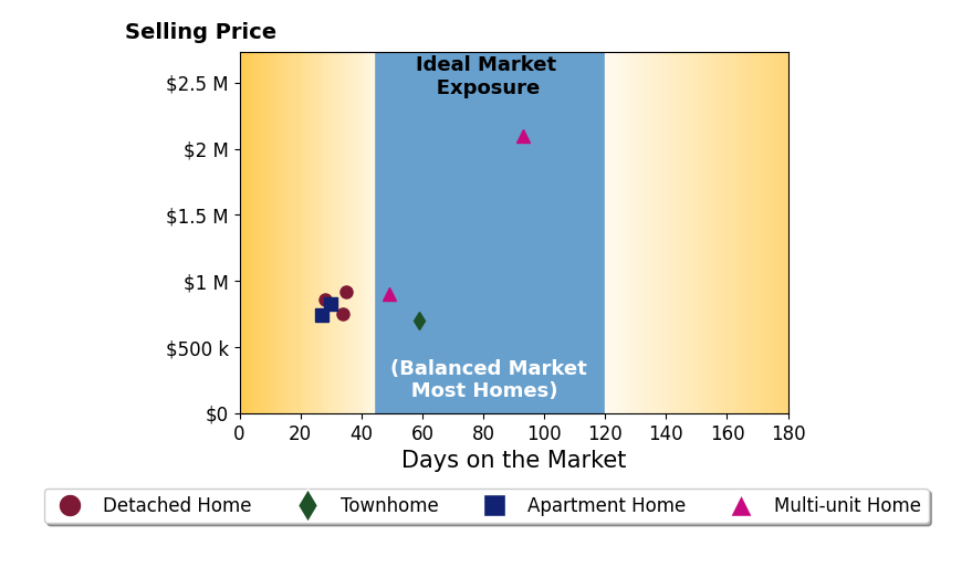 Bar chart of average days on market for Paul Wong's listings