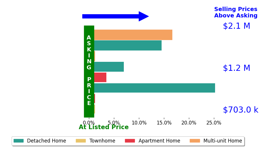 Bar chart comparing asking price vs selling price for Paul Wong
