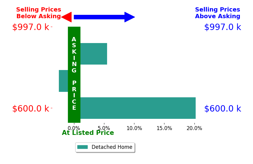 Bar chart comparing asking price vs selling price for Yuka Kato