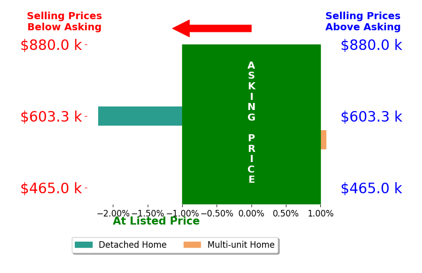 Bar chart comparing asking price vs selling price for Monica Barkley