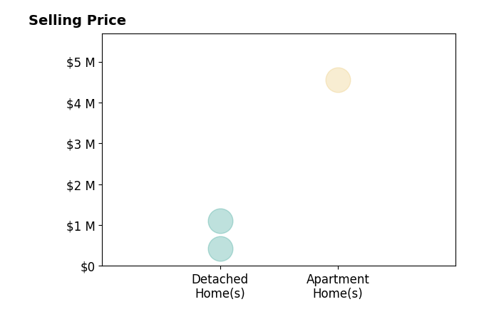 Histogram of home sales price ranges for Jason Moyer