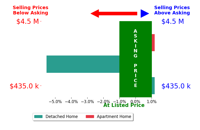 Bar chart comparing asking price vs selling price for Jason Moyer
