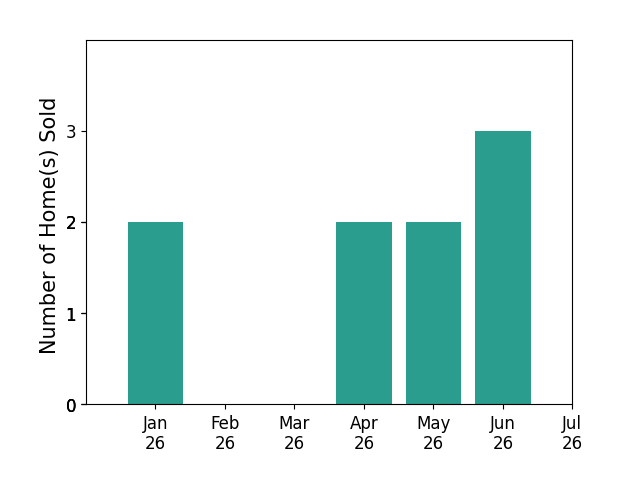 Bar chart of total home sales by Constance Peacon over the past 12 months