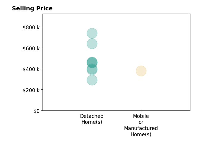 Histogram of home sales price ranges for Constance Peacon