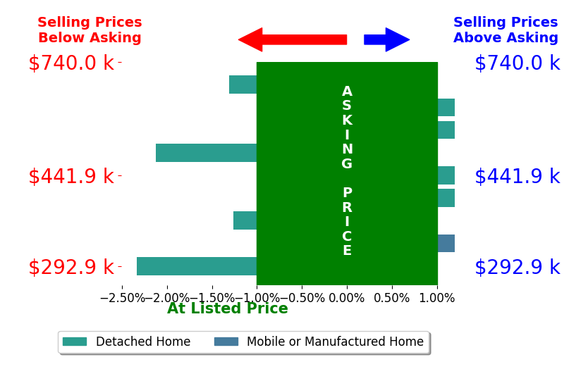 Bar chart comparing asking price vs selling price for Constance Peacon