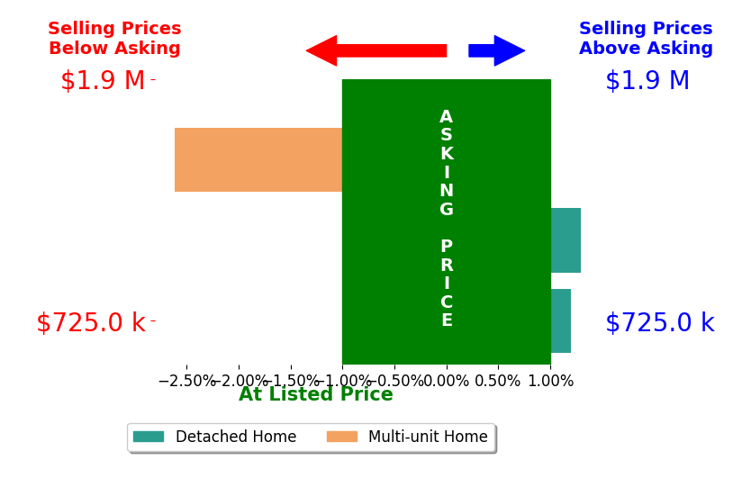 Bar chart comparing asking price vs selling price for Stephen Shloss