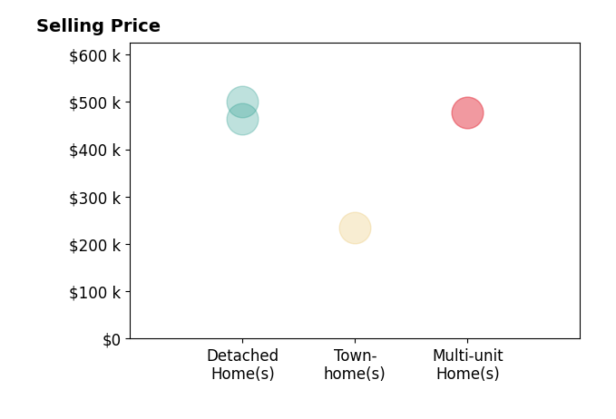 Histogram of home sales price ranges for Priscilla Cervantes