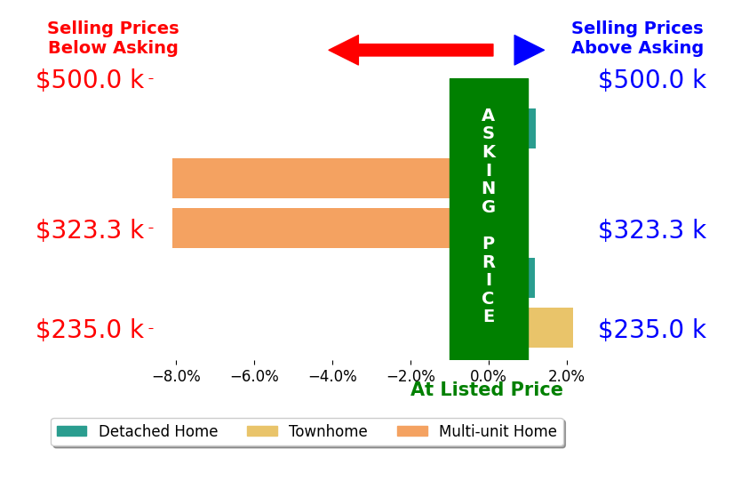 Bar chart comparing asking price vs selling price for Priscilla Cervantes