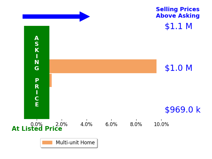 Bar chart comparing asking price vs selling price for Brian Zambrano