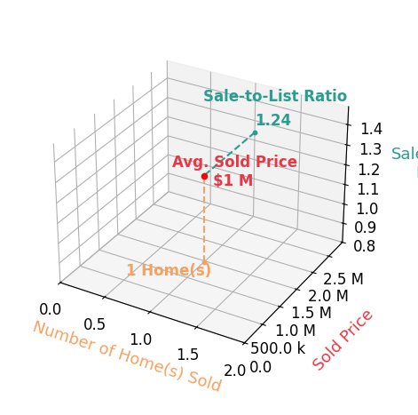 Chart showing sale-to-list price ratio for Alexandria Saucedo