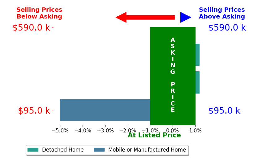 Bar chart comparing asking price vs selling price for William J Bolich