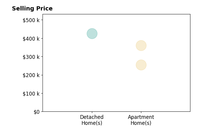 Histogram of home sales price ranges for Gerald Malpass