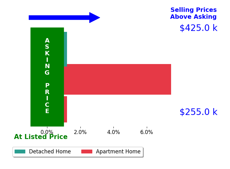 Bar chart comparing asking price vs selling price for Gerald Malpass