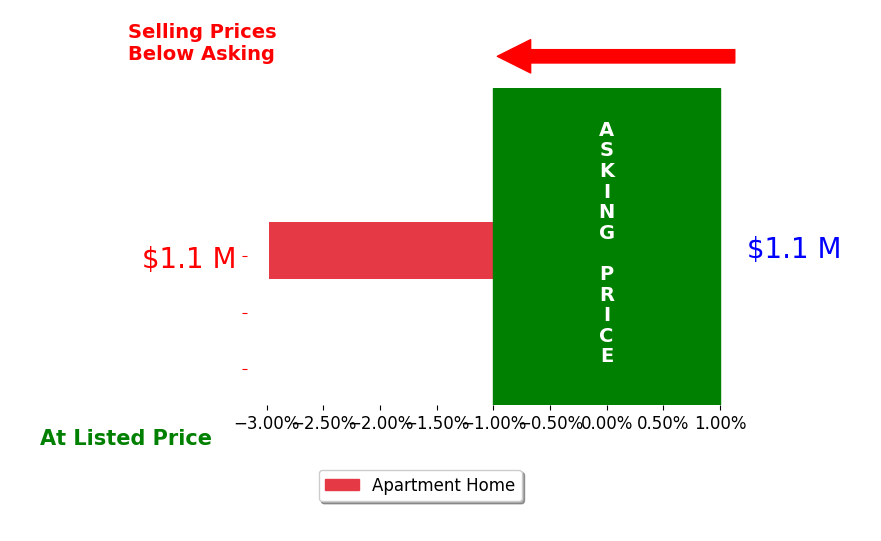 Bar chart comparing asking price vs selling price for Brad Downs