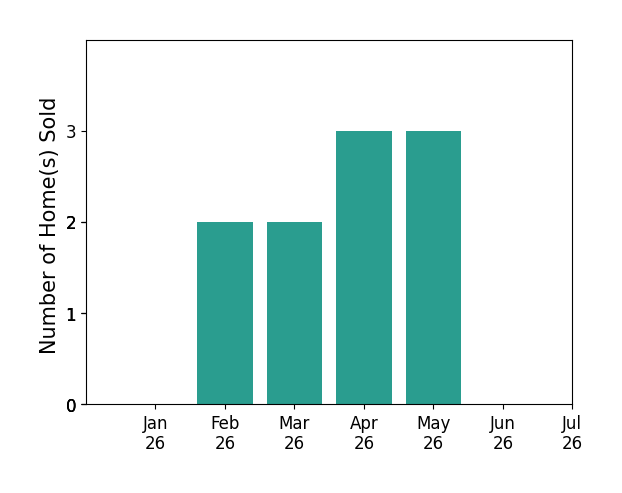 Bar chart of total home sales by Carla Griffin over the past 12 months