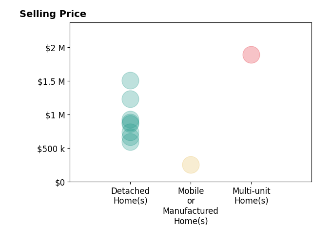 Histogram of home sales price ranges for Carla Griffin