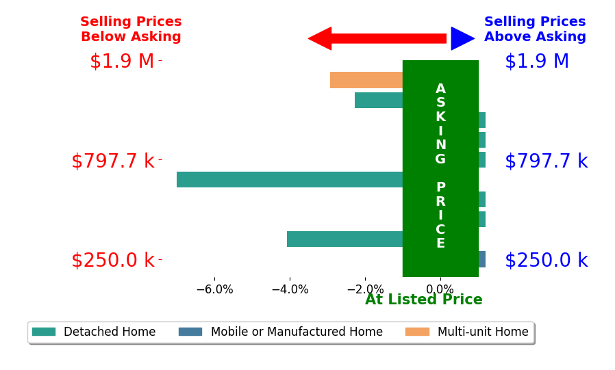 Bar chart comparing asking price vs selling price for Carla Griffin