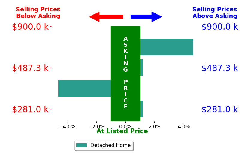 Bar chart comparing asking price vs selling price for Deneen Dee Sufnar