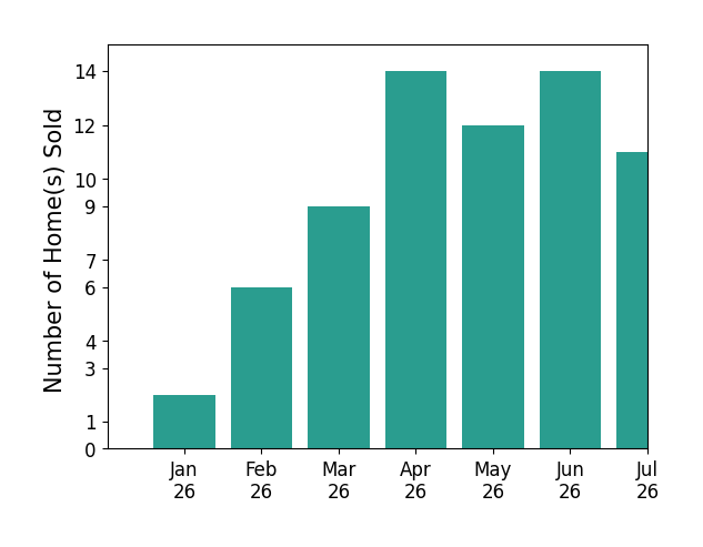 Bar chart of total home sales by Jenny Ross Teel over the past 12 months