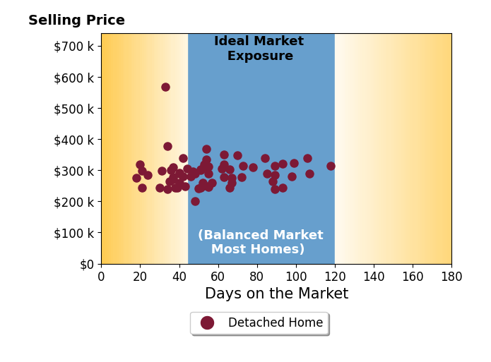 Bar chart of average days on market for Jenny Ross Teel's listings