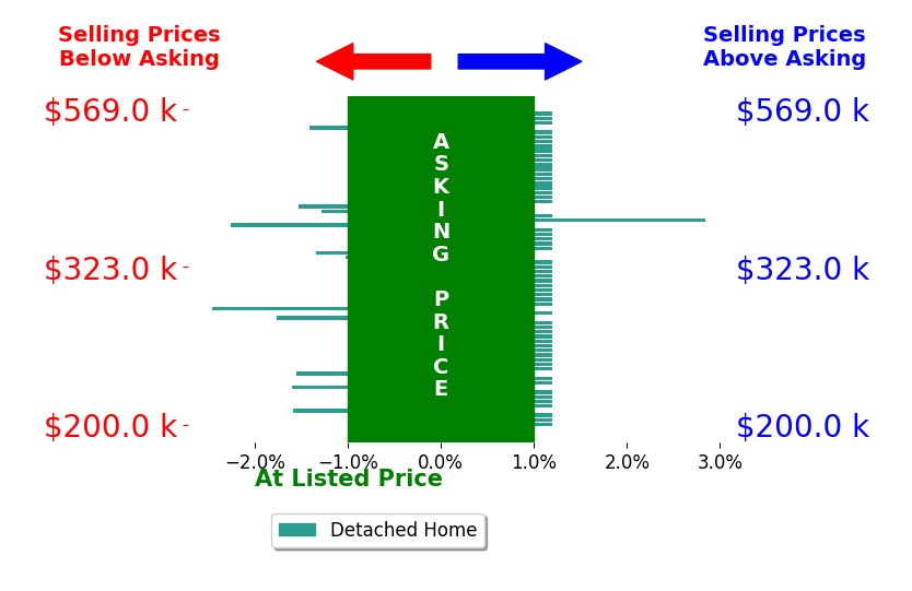 Bar chart comparing asking price vs selling price for Jenny Ross Teel