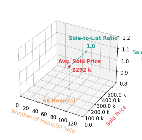 Chart showing sale-to-list price ratio for Jenny Ross Teel