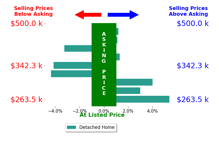 Bar chart comparing asking price vs selling price for Chrissy Hartley