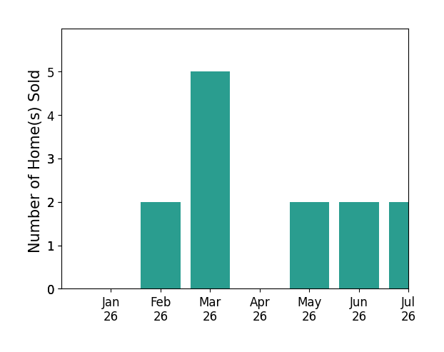 Bar chart of total home sales by Debbie Morton over the past 12 months