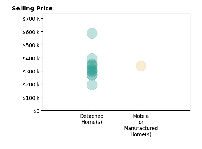 Histogram of home sales price ranges for Debbie Morton